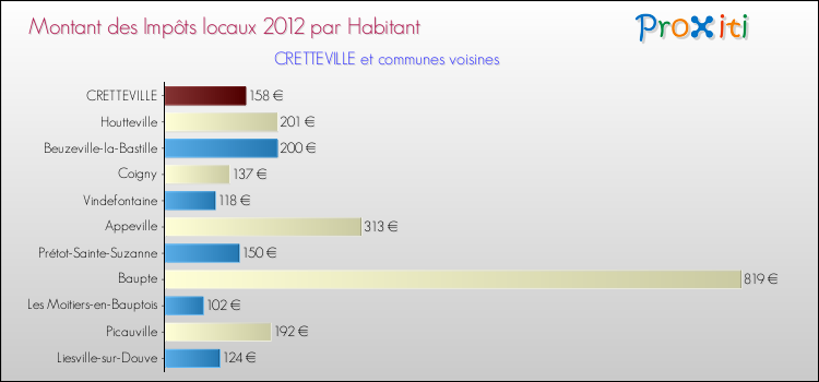 Montant des impôts locaux par Habitant pour CRETTEVILLE et les communes proches Comparaison des impôts locaux par habitant pour CRETTEVILLE et les communes voisines