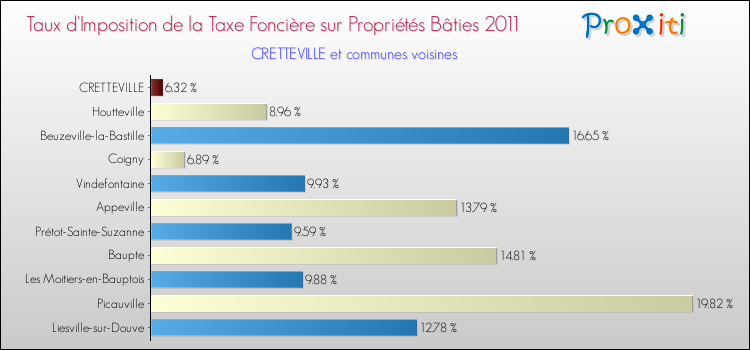 Taux d'imposition de la taxe foncière sur le bati 2011 pour CRETTEVILLE et les communes proches Comparaison des taux d'imposition de la taxe foncière sur le bati 2011 pour CRETTEVILLE et les communes voisines