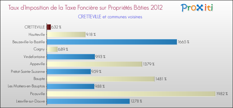 Taux d'imposition de la taxe foncière sur le bati 2012 pour CRETTEVILLE et les communes proches Comparaison des taux d'imposition de la taxe foncière sur le bati 2012 pour CRETTEVILLE et les communes voisines