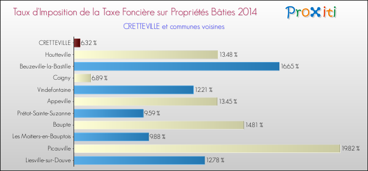 Taux d'imposition de la taxe foncière sur le bati 2014 pour CRETTEVILLE et les communes proches Comparaison des taux d'imposition de la taxe foncière sur le bati 2014 pour CRETTEVILLE et les communes voisines