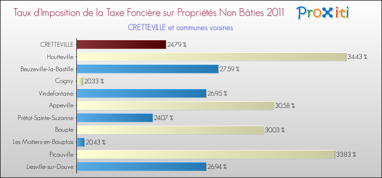 Taux d'imposition de la taxe foncière sur les immeubles et terrains non batis 2011 pour CRETTEVILLE et les communes proches Comparaison des taux d'imposition de la taxe foncière sur les immeubles et terrains non batis 2011 pour CRETTEVILLE et les communes voisines