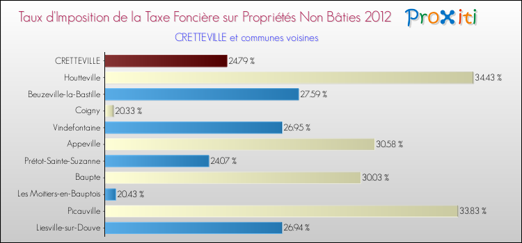 Taux d'imposition de la taxe foncière sur les immeubles et terrains non batis 2012 pour CRETTEVILLE et les communes proches Comparaison des taux d'imposition de la taxe foncière sur les immeubles et terrains non batis 2012 pour CRETTEVILLE et les communes voisines