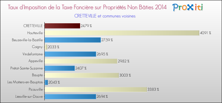 Taux d'imposition de la taxe foncière sur les immeubles et terrains non batis 2014 pour CRETTEVILLE et les communes proches Comparaison des taux d'imposition de la taxe foncière sur les immeubles et terrains non batis 2014 pour CRETTEVILLE et les communes voisines