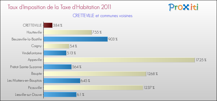 Taux d'imposition de la taxe d'habitation 2011 pour CRETTEVILLE et les communes proches Comparaison des taux d'imposition de la taxe d'habitation 2011 pour CRETTEVILLE et les communes voisines