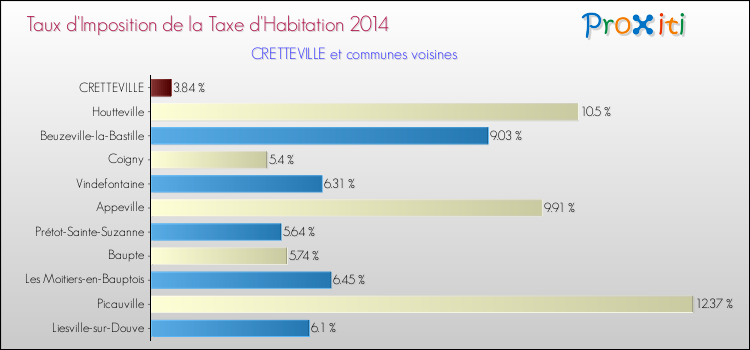 Taux d'imposition de la taxe d'habitation 2014 pour CRETTEVILLE et les communes proches Comparaison des taux d'imposition de la taxe d'habitation 2014 pour CRETTEVILLE et les communes voisines