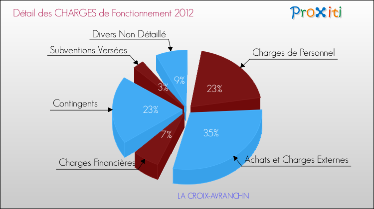 Décomposition des Charges de Fonctionnement 2012 de la commune de LA CROIX-AVRANCHIN Charges de Fonctionnement 2012 pour la commune de LA CROIX-AVRANCHIN