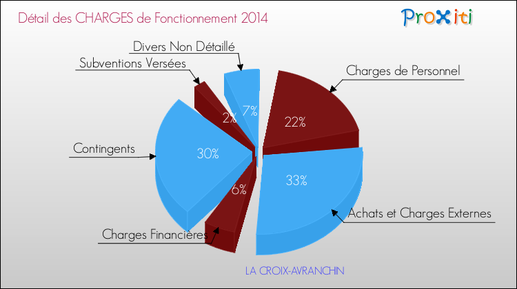 Décomposition des Charges de Fonctionnement 2014 de la commune de LA CROIX-AVRANCHIN Charges de Fonctionnement 2014 pour la commune de LA CROIX-AVRANCHIN