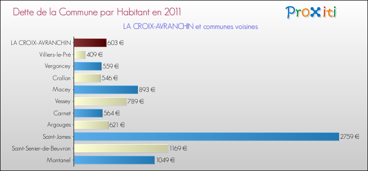 Dette par habitant de la commune en 2011 pour LA CROIX-AVRANCHIN et les communes proches Comparaison de la dette par habitant de la commune en 2011 pour LA CROIX-AVRANCHIN et les communes voisines