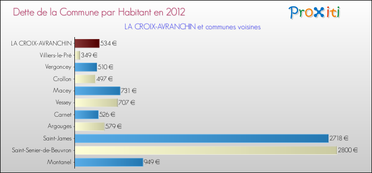 Dette par habitant de la commune en 2012 pour LA CROIX-AVRANCHIN et les communes proches Comparaison de la dette par habitant de la commune en 2012 pour LA CROIX-AVRANCHIN et les communes voisines