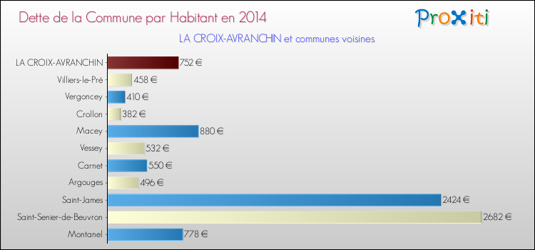 Dette par habitant de la commune en 2014 pour LA CROIX-AVRANCHIN et les communes proches Comparaison de la dette par habitant de la commune en 2014 pour LA CROIX-AVRANCHIN et les communes voisines