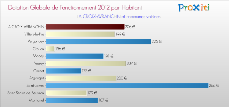Montant des dotations globales de fonctionnement DGF par Habitant pour LA CROIX-AVRANCHIN et les communes proches Comparaison des des dotations globales de fonctionnement DGF par habitant pour LA CROIX-AVRANCHIN et les communes voisines