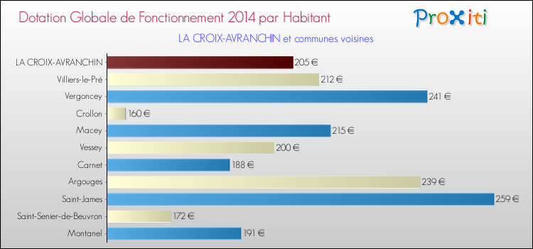 Montant des dotations globales de fonctionnement DGF par Habitant pour LA CROIX-AVRANCHIN et les communes proches en 2014. Comparaison des des dotations globales de fonctionnement DGF par habitant pour LA CROIX-AVRANCHIN et les communes voisines en 2014.