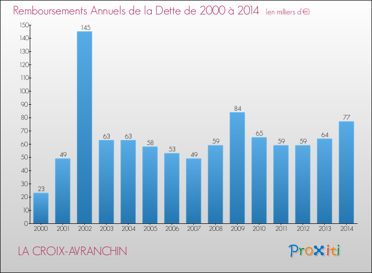 Evolution de l'annuité de la dette pour la commune de LA CROIX-AVRANCHIN de 2000 à 2014 Annuités de la dette pour LA CROIX-AVRANCHIN de 2000 à 2014