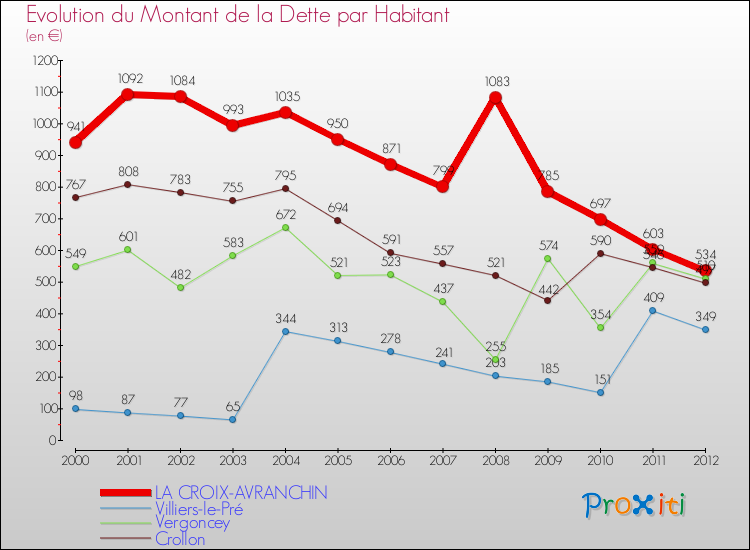Evolution de la dette par habitant pour la commune de LA CROIX-AVRANCHIN et les communes proches de 2000 à 2012 Comparaison de la dette par habitant pour LA CROIX-AVRANCHIN et les communes voisines de 2000 à 2012