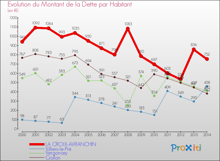 Evolution de la dette par habitant pour la commune de LA CROIX-AVRANCHIN et les communes proches de 2000 à 2014 Comparaison de la dette par habitant pour LA CROIX-AVRANCHIN et les communes voisines de 2000 à 2014