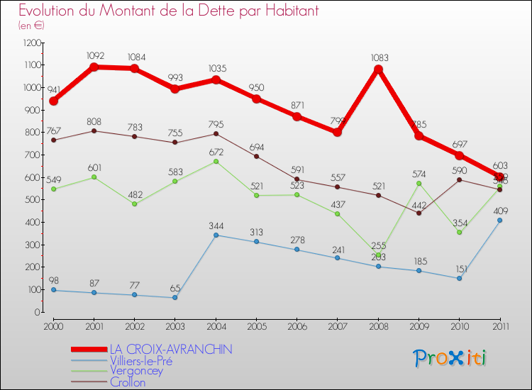 Evolution de la dette par habitant pour la commune de LA CROIX-AVRANCHIN et les communes proches Comparaison de la dette par habitant pour LA CROIX-AVRANCHIN et les communes voisines