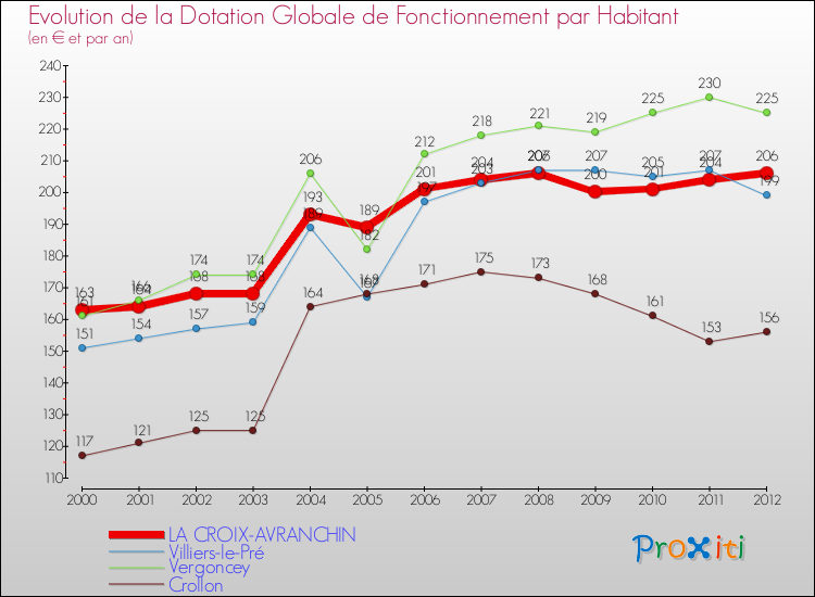 Evolution et montant de la dotation globale de fonctionnement par Habitant pour LA CROIX-AVRANCHIN et les communes proches Comparaison des dotations globales de fonctionnement par habitant pour LA CROIX-AVRANCHIN et les communes voisines