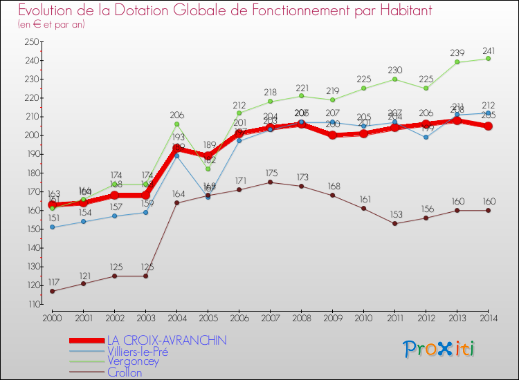 Evolution et montant de la dotation globale de fonctionnement par Habitant pour LA CROIX-AVRANCHIN et les communes proches de 2000 à 2014. Comparaison des dotations globales de fonctionnement par habitant pour LA CROIX-AVRANCHIN et les communes voisines de 2000 à 2014.