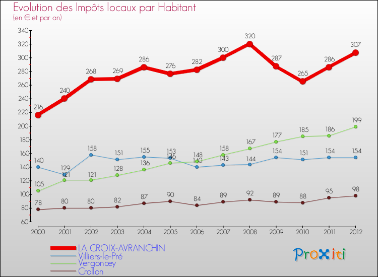 Evolution et montant des impôts locaux par Habitant pour LA CROIX-AVRANCHIN et les communes proches Comparaison des impôts locaux par habitant pour LA CROIX-AVRANCHIN et les communes voisines