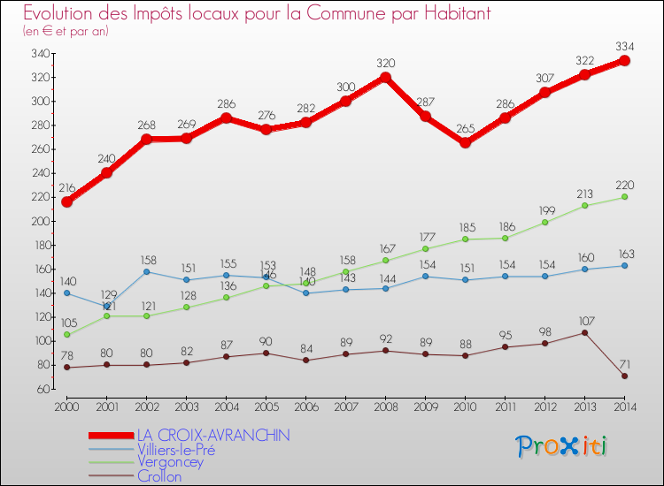 Evolution et montant des impôts locaux par Habitant pour LA CROIX-AVRANCHIN et les communes proches de 2000 à 2014 Comparaison des impôts locaux par habitant pour LA CROIX-AVRANCHIN et les communes voisines de 2000 à 2014