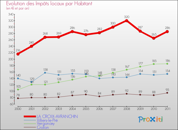 Evolution et montant des impôts locaux par Habitant pour LA CROIX-AVRANCHIN et les communes proches Comparaison des impôts locaux par habitant pour LA CROIX-AVRANCHIN et les communes voisines