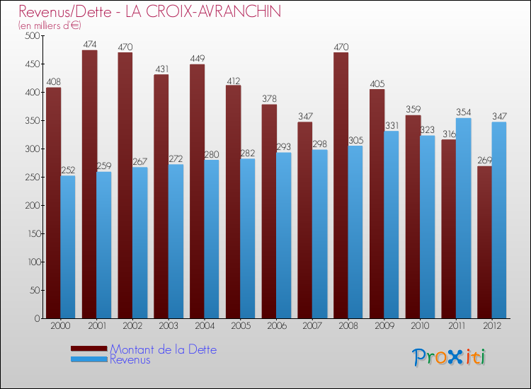 Evolution comparée de la dette et des revenus pour la commune de LA CROIX-AVRANCHIN de 2000 à 2012 Comparaison de la dette et des revenus pour LA CROIX-AVRANCHIN de 2000 à 2012