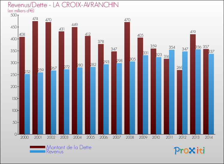 Evolution comparée de la dette et des revenus pour la commune de LA CROIX-AVRANCHIN de 2000 à 2014 Comparaison de la dette et des revenus pour LA CROIX-AVRANCHIN de 2000 à 2014