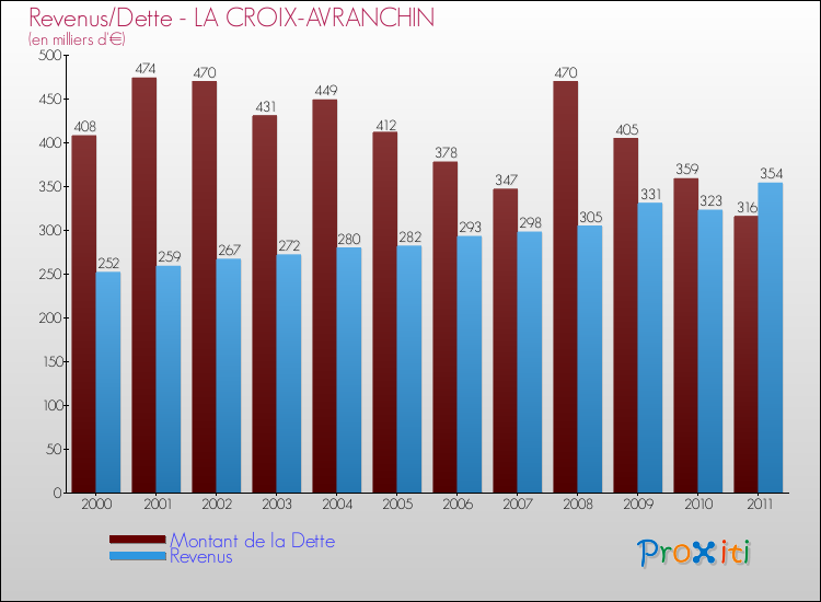 Evolution comparée de la dette et des revenus pour la commune de LA CROIX-AVRANCHIN de 2000 à 2011 Comparaison de la dette et des revenus pour LA CROIX-AVRANCHIN de 2000 à 2011