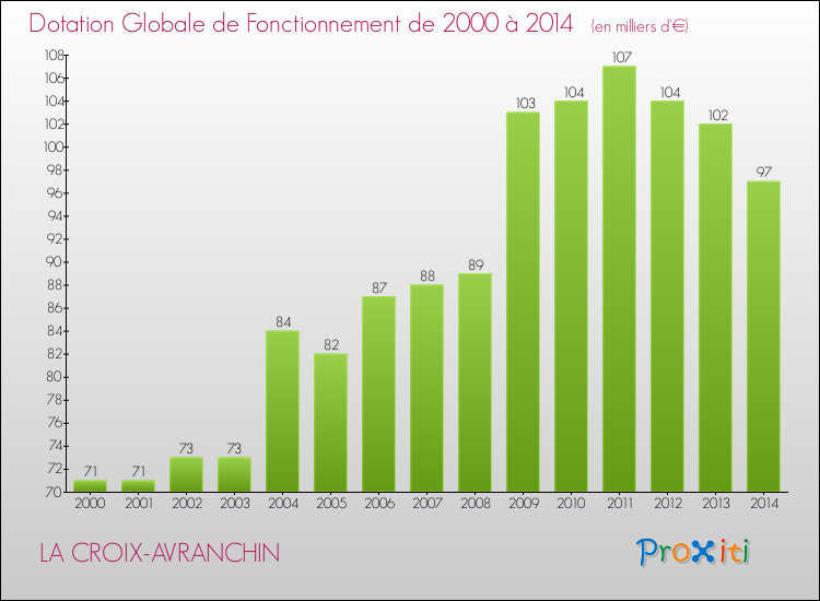 Evolution du montant de la Dotation Globale de Fonctionnement pour la commune de LA CROIX-AVRANCHIN de 2000 à 2014 Evolution du montant de la Dotation Globale de Fonctionnement pour LA CROIX-AVRANCHIN de 2000 à 2014