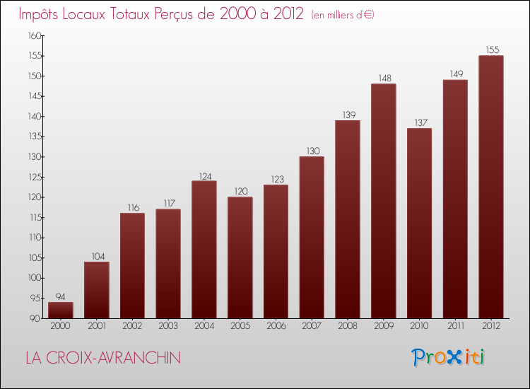 Evolution des Impôts Locaux pour la commune de LA CROIX-AVRANCHIN de 2000 à 2012 Evolution des Impôts Locaux pour LA CROIX-AVRANCHIN de 2000 à 2012