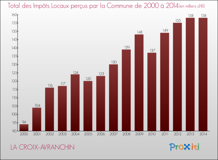 Evolution des Impôts Locaux pour la commune de LA CROIX-AVRANCHIN de 2000 à 2014 Evolution des Impôts Locaux pour LA CROIX-AVRANCHIN de 2000 à 2014