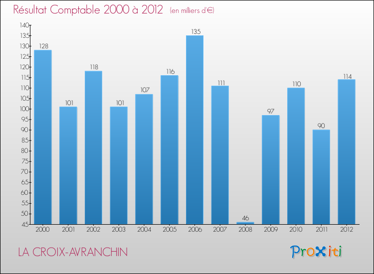 Evolution du résultat comptable pour la commune de LA CROIX-AVRANCHIN de 2000 à 2012 Evolution du résultat comptable pour LA CROIX-AVRANCHIN de 2000 à 2012