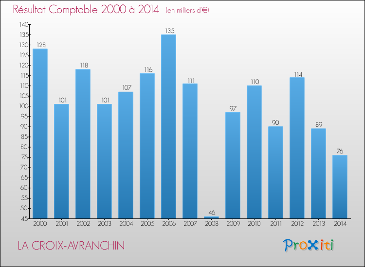 Evolution du résultat comptable pour la commune de LA CROIX-AVRANCHIN de 2000 à 2014 Evolution du résultat comptable pour LA CROIX-AVRANCHIN de 2000 à 2014
