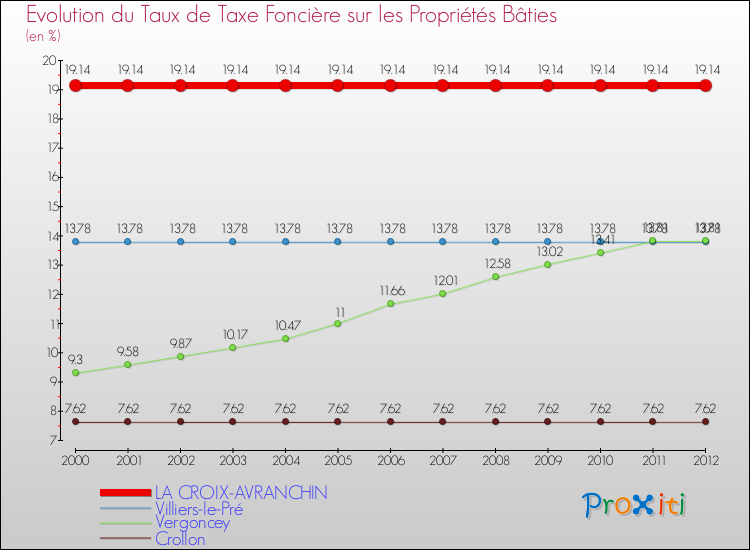 Evolution du taux de la taxe foncière sur le bati pour LA CROIX-AVRANCHIN et les communes proches de 2000 à 2012 Comparaison des taux de taxe foncière sur le bati pour LA CROIX-AVRANCHIN et les communes voisines de 2000 à 2012