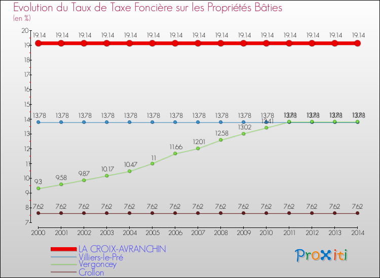 Evolution du taux de la taxe foncière sur le bati pour LA CROIX-AVRANCHIN et les communes proches de 2000 à 2014 Comparaison des taux de taxe foncière sur le bati pour LA CROIX-AVRANCHIN et les communes voisines de 2000 à 2014