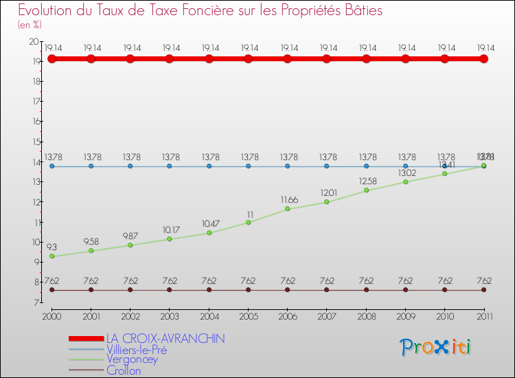 Evolution du taux de la taxe foncière sur le bati pour LA CROIX-AVRANCHIN et les communes proches Comparaison des taux de taxe foncière sur le bati pour LA CROIX-AVRANCHIN et les communes voisines
