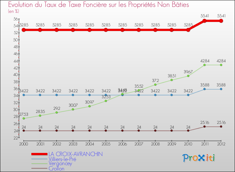Evolution du taux de la taxe foncière sur les immeubles et terrains non batis pour LA CROIX-AVRANCHIN et les communes proches de 2000 à 2012 Comparaison des taux de la taxe foncière sur les immeubles et terrains non batis pour LA CROIX-AVRANCHIN et les communes voisines de 2000 à 2012
