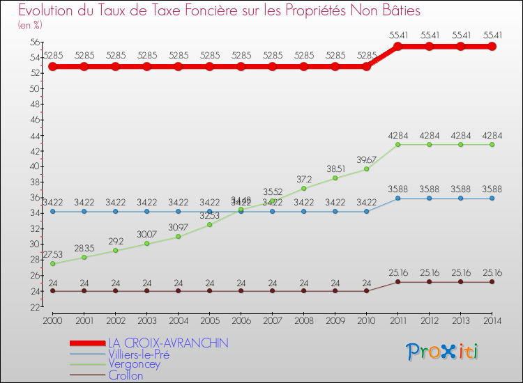 Evolution du taux de la taxe foncière sur les immeubles et terrains non batis pour LA CROIX-AVRANCHIN et les communes proches de 2000 à 2014 Comparaison des taux de la taxe foncière sur les immeubles et terrains non batis pour LA CROIX-AVRANCHIN et les communes voisines de 2000 à 2014