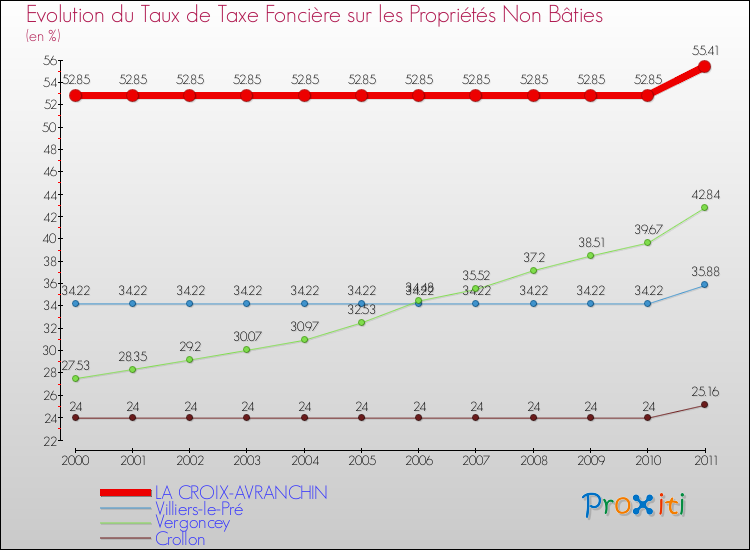 Evolution du taux de la taxe foncière sur les immeubles et terrains non batis pour LA CROIX-AVRANCHIN et les communes proches Comparaison des taux de la taxe foncière sur les immeubles et terrains non batis pour LA CROIX-AVRANCHIN et les communes voisines