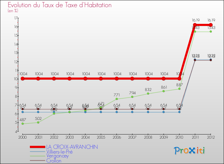 Evolution du taux de la taxe d'habitation pour LA CROIX-AVRANCHIN et les communes proches Comparaison des taux de la taxe d'habitation pour LA CROIX-AVRANCHIN et les communes voisines