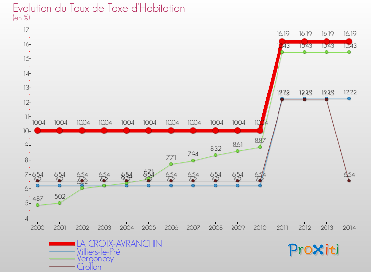 Evolution du taux de la taxe d'habitation pour LA CROIX-AVRANCHIN et les communes proches de 2000 à 2014 Comparaison des taux de la taxe d'habitation pour LA CROIX-AVRANCHIN et les communes voisines de 2000 à 2014