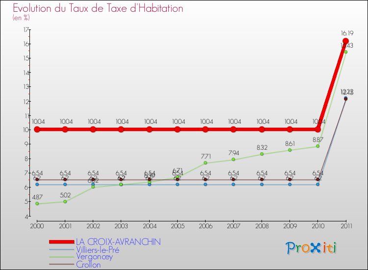 Evolution du taux de la taxe d'habitation pour LA CROIX-AVRANCHIN et les communes proches Comparaison des taux de la taxe d'habitation pour LA CROIX-AVRANCHIN et les communes voisines