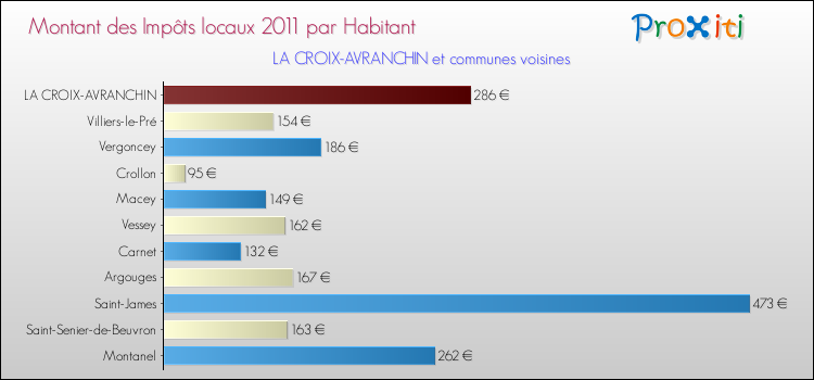 Montant des impôts locaux par Habitant pour LA CROIX-AVRANCHIN et les communes proches Comparaison des impôts locaux par habitant pour LA CROIX-AVRANCHIN et les communes voisines
