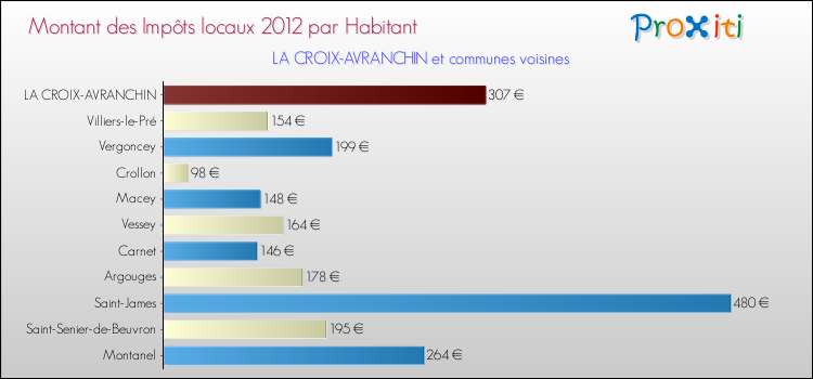 Montant des impôts locaux par Habitant pour LA CROIX-AVRANCHIN et les communes proches Comparaison des impôts locaux par habitant pour LA CROIX-AVRANCHIN et les communes voisines
