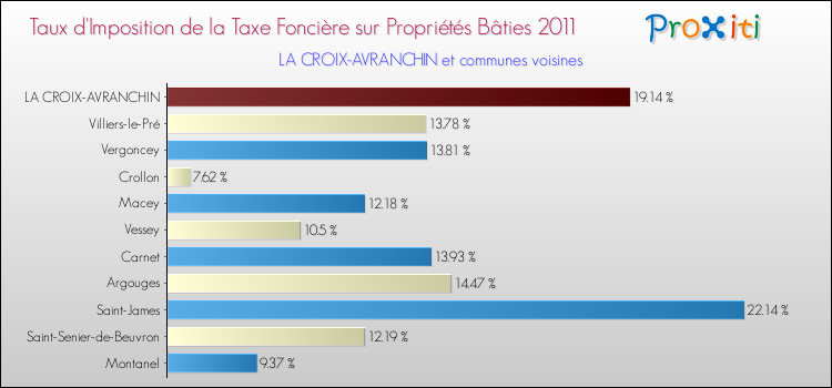 Taux d'imposition de la taxe foncière sur le bati 2011 pour LA CROIX-AVRANCHIN et les communes proches Comparaison des taux d'imposition de la taxe foncière sur le bati 2011 pour LA CROIX-AVRANCHIN et les communes voisines