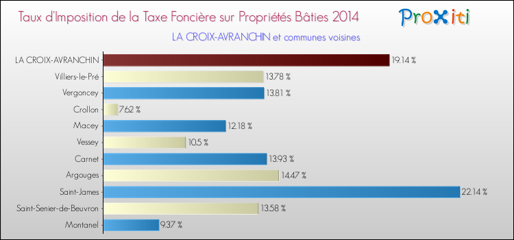 Taux d'imposition de la taxe foncière sur le bati 2014 pour LA CROIX-AVRANCHIN et les communes proches Comparaison des taux d'imposition de la taxe foncière sur le bati 2014 pour LA CROIX-AVRANCHIN et les communes voisines