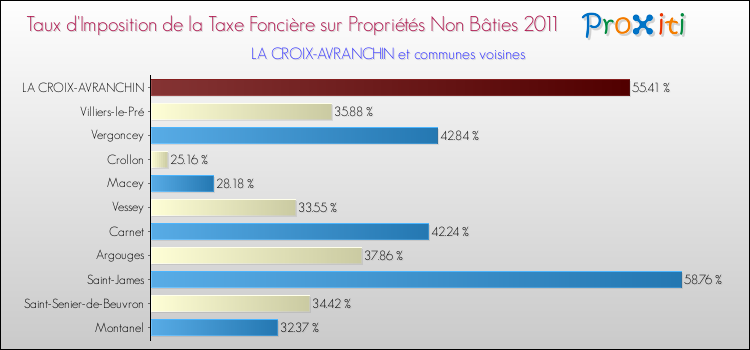 Taux d'imposition de la taxe foncière sur les immeubles et terrains non batis 2011 pour LA CROIX-AVRANCHIN et les communes proches Comparaison des taux d'imposition de la taxe foncière sur les immeubles et terrains non batis 2011 pour LA CROIX-AVRANCHIN et les communes voisines