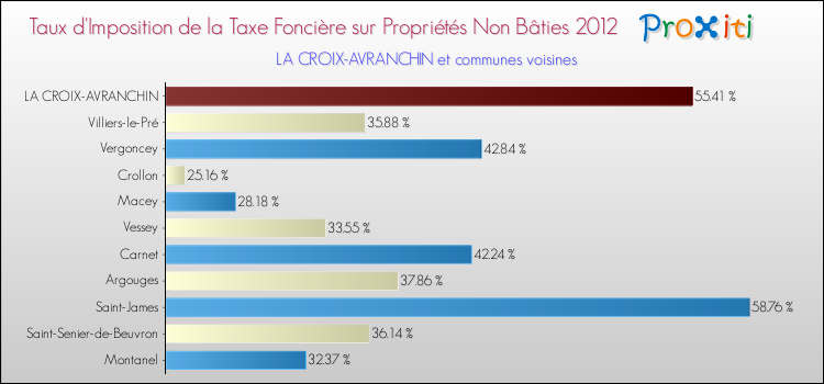 Taux d'imposition de la taxe foncière sur les immeubles et terrains non batis 2012 pour LA CROIX-AVRANCHIN et les communes proches Comparaison des taux d'imposition de la taxe foncière sur les immeubles et terrains non batis 2012 pour LA CROIX-AVRANCHIN et les communes voisines