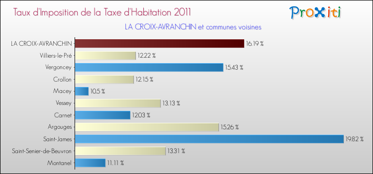 Taux d'imposition de la taxe d'habitation 2011 pour LA CROIX-AVRANCHIN et les communes proches Comparaison des taux d'imposition de la taxe d'habitation 2011 pour LA CROIX-AVRANCHIN et les communes voisines