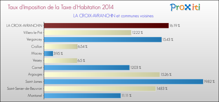 Taux d'imposition de la taxe d'habitation 2014 pour LA CROIX-AVRANCHIN et les communes proches Comparaison des taux d'imposition de la taxe d'habitation 2014 pour LA CROIX-AVRANCHIN et les communes voisines